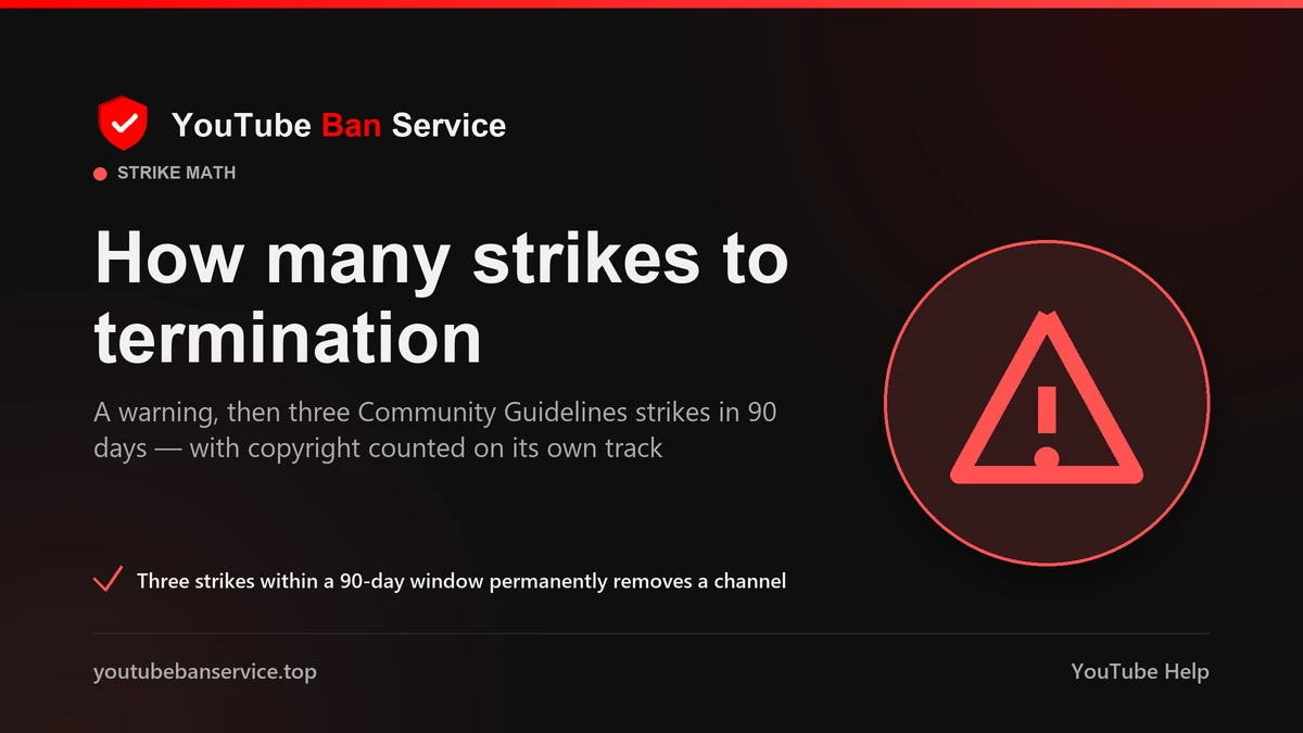 How many strikes to terminate a YouTube channel: a warning, then three Community Guidelines strikes in 90 days